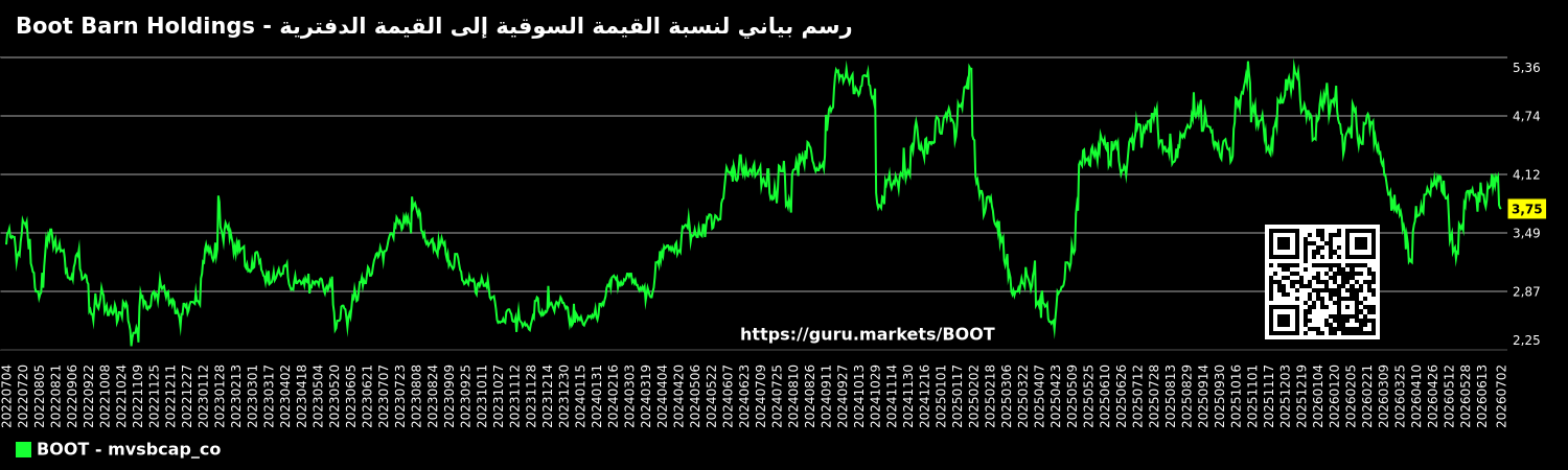 رسم بياني لنسبة القيمة السوقية إلى القيمة الدفترية - Boot Barn Holdings